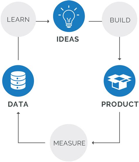 Image result for Requirements Management Development Work Packages