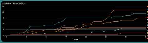 Solved: How to Display more X-Axis values? - Microsoft Fabric Community