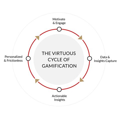 Image result for gamification