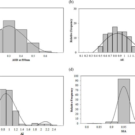 Image result for Relative Frequency Distribution StatCrunch
