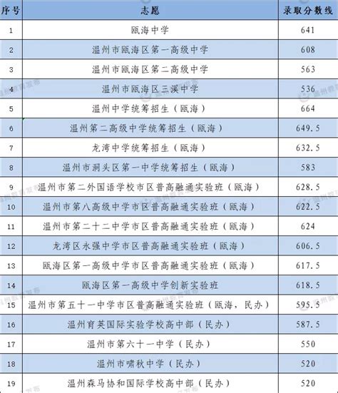 温州初中学校排名（温州各类高中升学率汇总及2020年高考浙大录取人数） - 兜在学