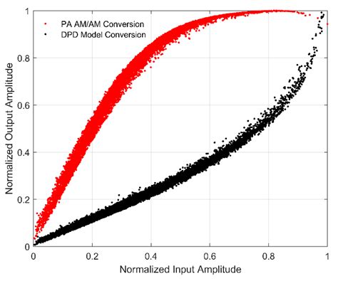 A Simplified Accuracy Enhancement to the Saleh AM/AM Modeling and ...