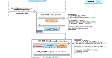 Ограниченное делегирование на основе ресурсов - RBCD (от англ. Resource ...