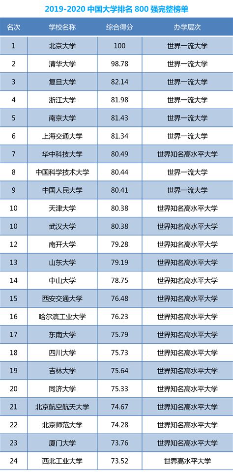 2023年中国大学排名前十以及录取分数线预测_有途教育