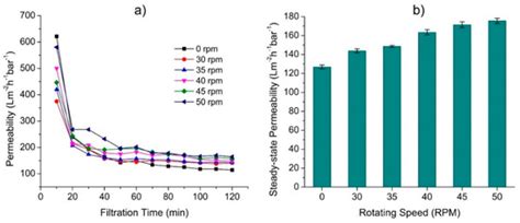 A Rotary Spacer System for Energy-Efficient Membrane Fouling Control in ...