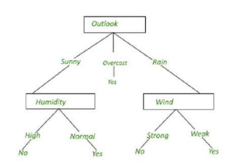 Image result for Algorithm Simulation of Visual Novel Using the Decision Tree Algorithm