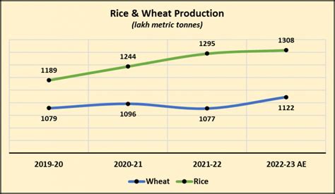 Record Harvests; Still Why Are Prices of Wheat, Rice So High? | NewsClick