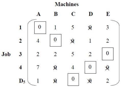 Image result for Example of Unbalanced Assignment Problem