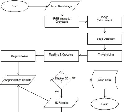 Image result for Application Flowchart Example