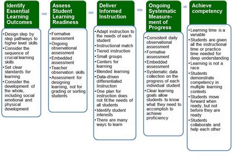 Image result for Competency Based Learning Theory