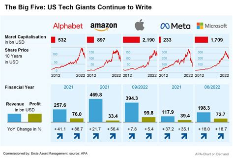 Technology Stocks Over Time 的图像结果