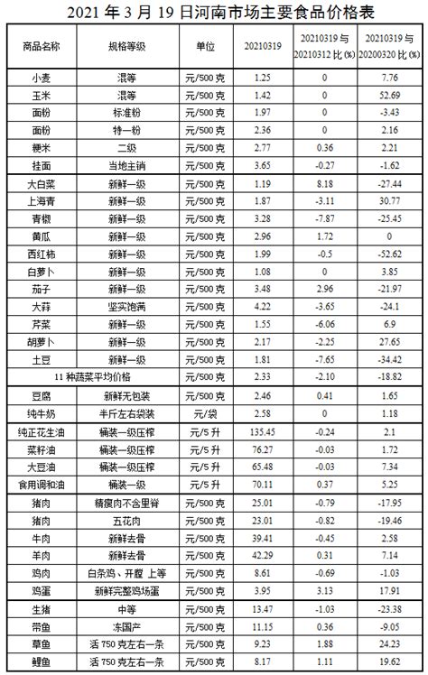 本周我省主要食品价格整体平稳运行_价格分析_河南省发展和改革委员会