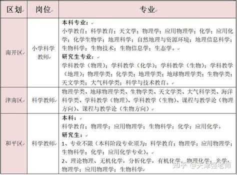 2021年天津教师编制考试小学科学专业限制 - 知乎
