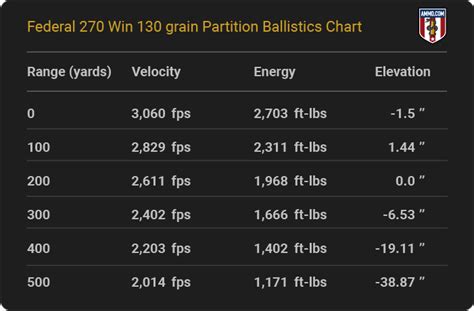270 Ballistics Chart 的图像结果