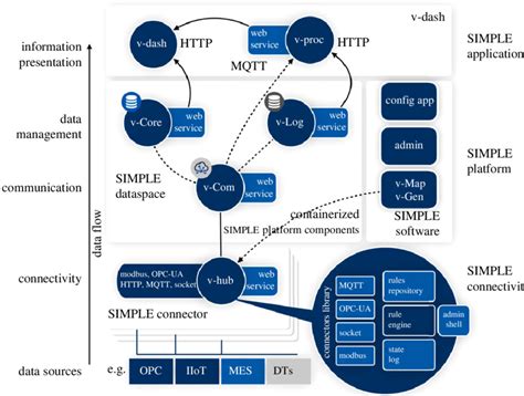 Image result for Platform Components