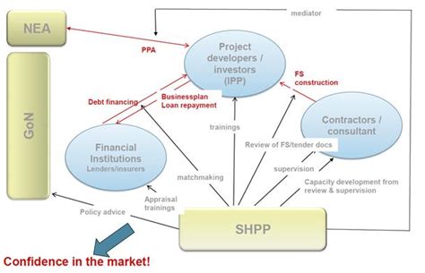 Small Hydropower Promotion Project (SHPP) - support from water to wire ...