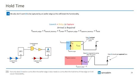 Image result for Library Setup Time in VLSI