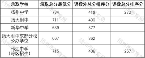 2021年扬州市直、广陵招生区域普高录取最低控制线：602分_我苏网