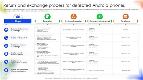 Image result for Refurbished Android Process Flow