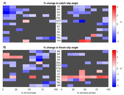 Influence of Neuromuscular Activity and Technical Determinants on Scull ...