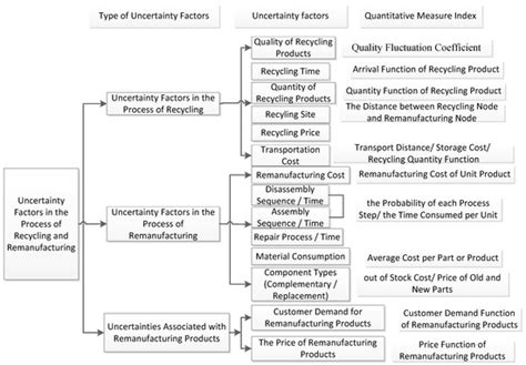 The Resource Benefits Evaluation Model on Remanufacturing Processes of ...