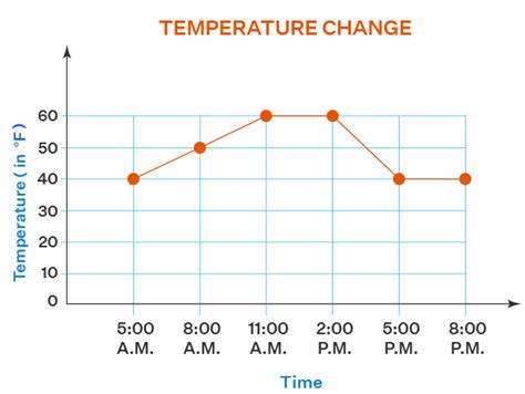 Image result for Line Chart Examples Pics