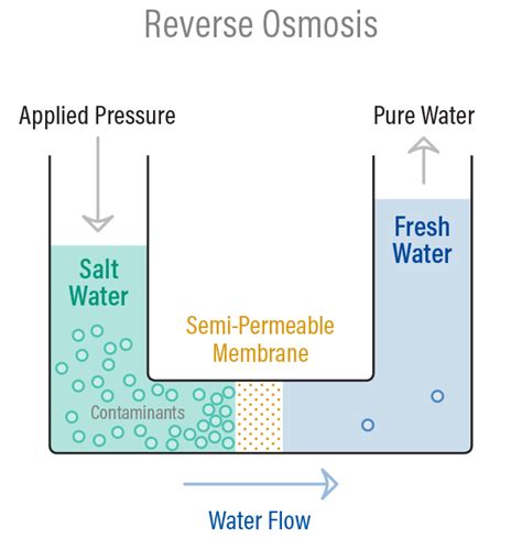 Commercial Reverse Osmosis (RO) Water Treatment | Culligan
