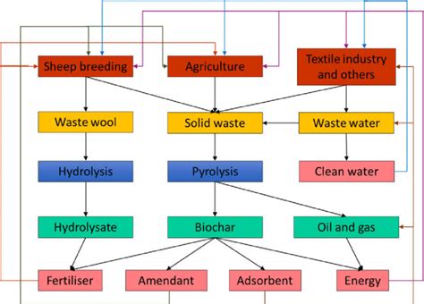 Image result for Integrated Process