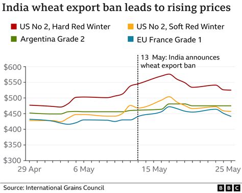 India wheat export ban: Why it matters to the world - BBC News