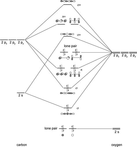 Understanding the MO Diagram of CO Molecule