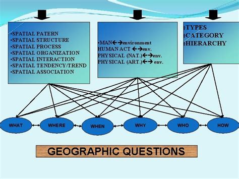 Image result for Spatial Approach