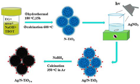 Recent Advances in Black TiO2 Nanomaterials for Solar Energy Conversion