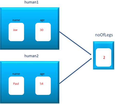 Image result for Static Keyword Program in Java