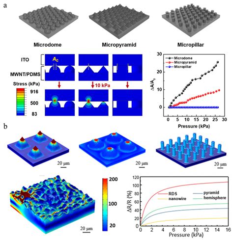 Progress in Microtopography Optimization of Polymers-Based Pressure ...