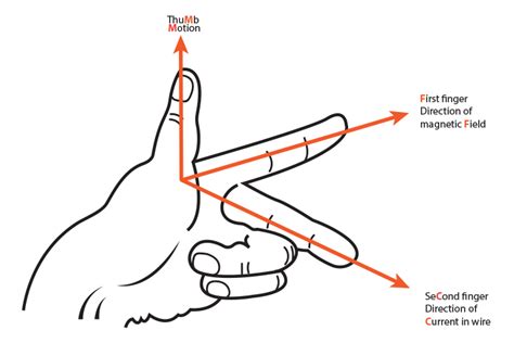 Image result for Right Hand Rule Explained