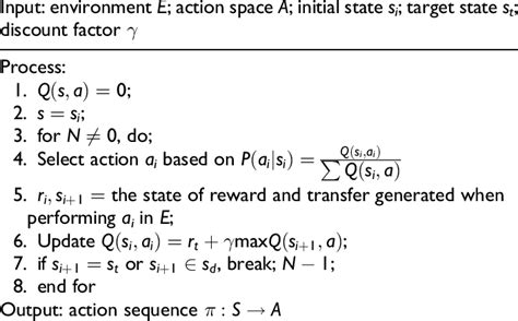 Image result for Q Learning Algorithm Example