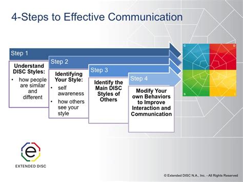Image result for Communication Process Example