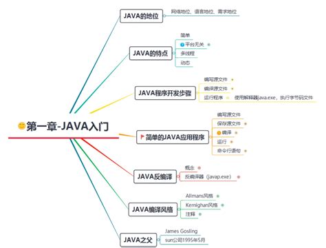 基于《java2实用教程》的java知识点复习整理（第一章——第四章） - 哔哩哔哩