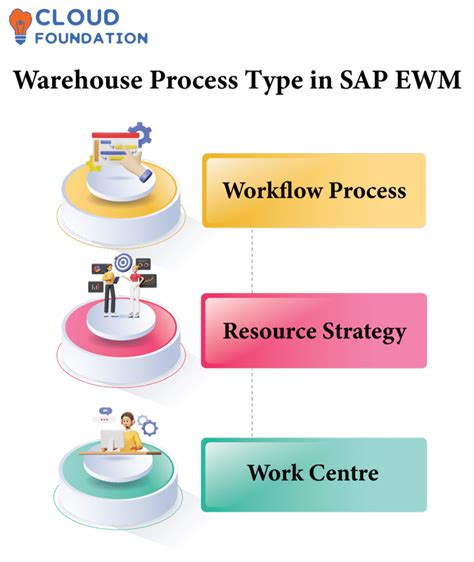 Image result for SAP EWM Module Tutorial Points