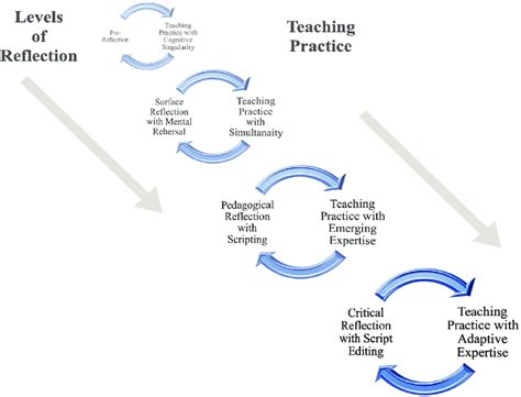 Image result for Reflection of Learning