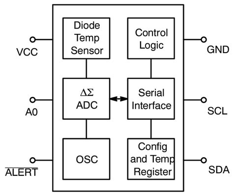 N34TS108 Digital-Output Temperature Sensor - onsemi | Mouser