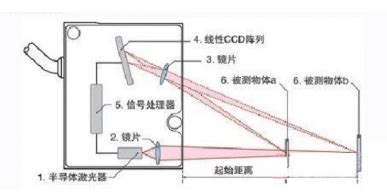 激光位移传感器原理及应用分析_上海耐创测试技术有限公司