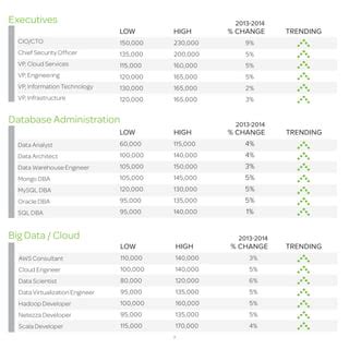 Computer Futures Salary Guide 的图像结果