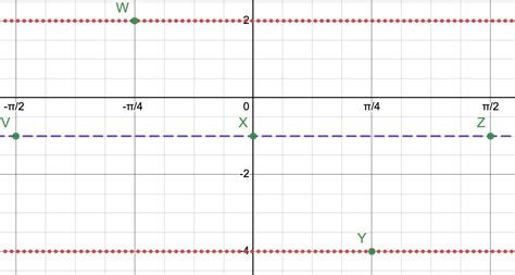 Image result for Compression Point On Sinusoidal Graph