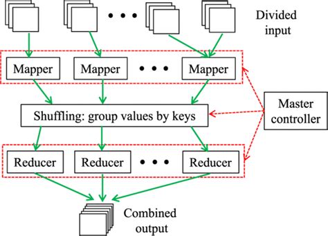 Image result for MapReduce Framework