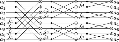 Image result for Cooley and Tukey Algorithm
