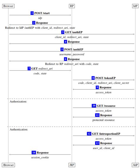 Image result for Authorization Code Example