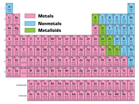 Periodic Table Of Elements Metals Nonmetals Metalloids Printable