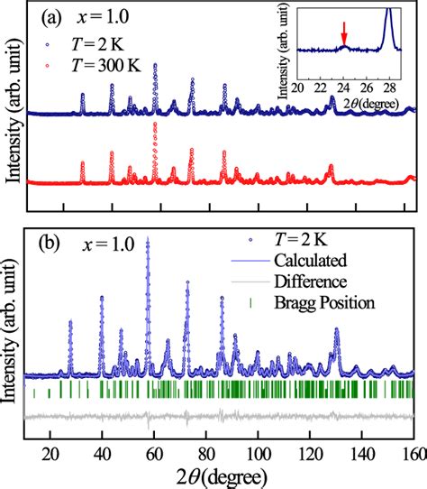 Image result for Neutron Diffraction Structure
