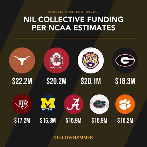 SEC schools are leading the way in NIL funding, according to latest figures - Yellowhammer News